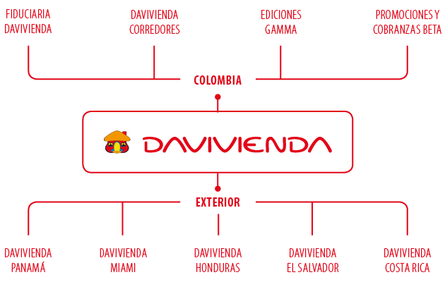 Fiduciaria davivienda dirección